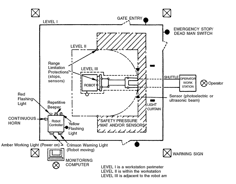 Robot safety floor diagram