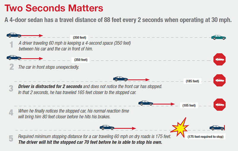 The Most Common Distractions Drivers Must Manage Loss Control