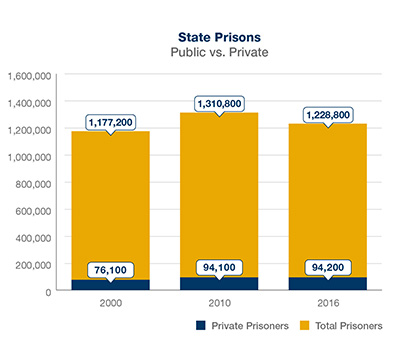 10+ How do private prisons make money