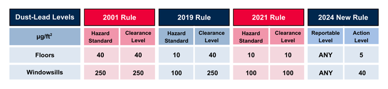 lead regulation table