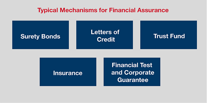 Mechanisms for Financial Assurance