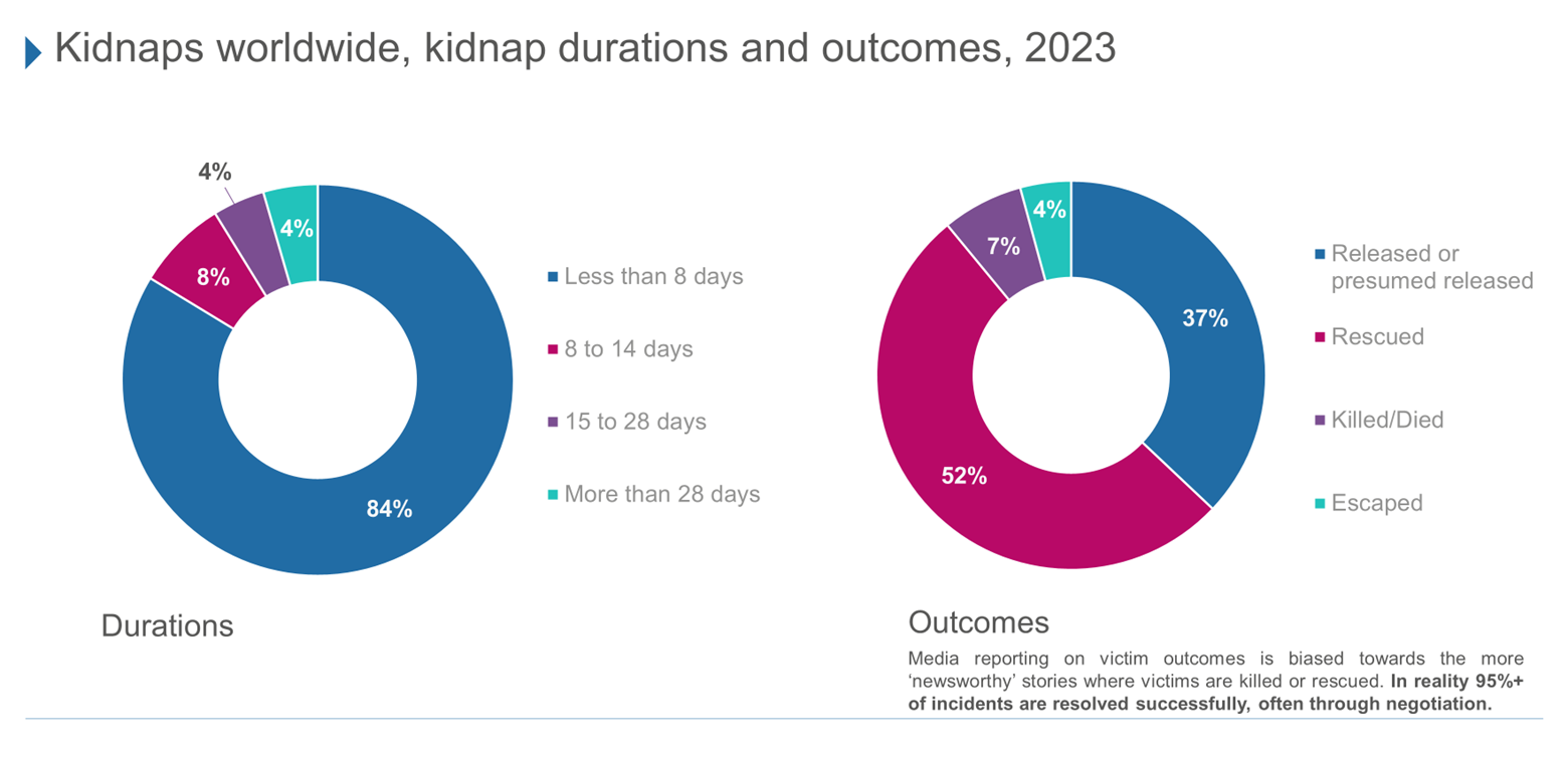 Graph on kidnaps worldwide in 2023